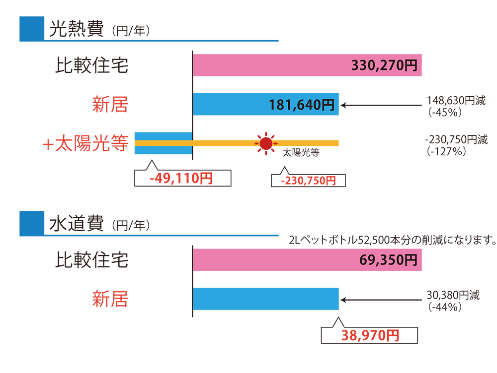 水道光熱費の概算(年間)