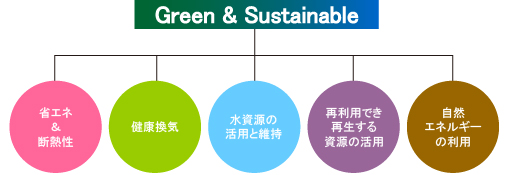 グリーン＆サスティナブルな家づくりの概念図