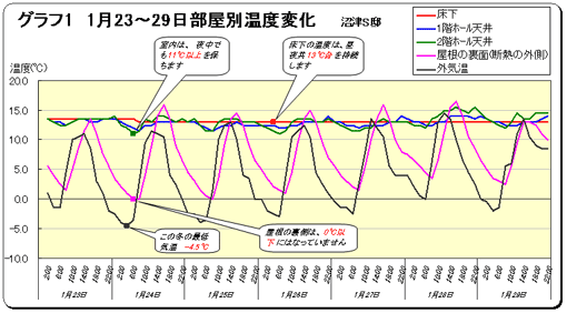 グラフ1