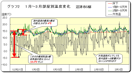 グラフ2