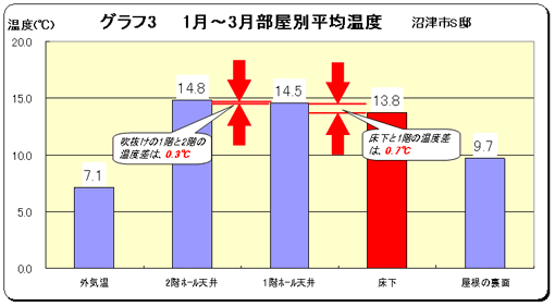 グラフ3