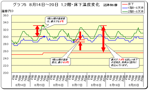 グラフ5