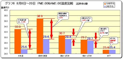 グラフ6