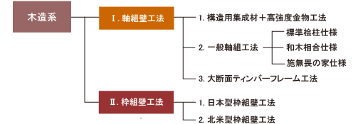 木造系（Ⅰ軸組壁工法　Ⅱ枠組壁工法）