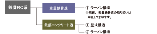 重量鉄骨造&鉄筋コンクリート造系