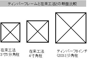 ティンバーフレームと在来工法との断面比較