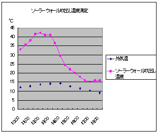 SISV住宅温度測定