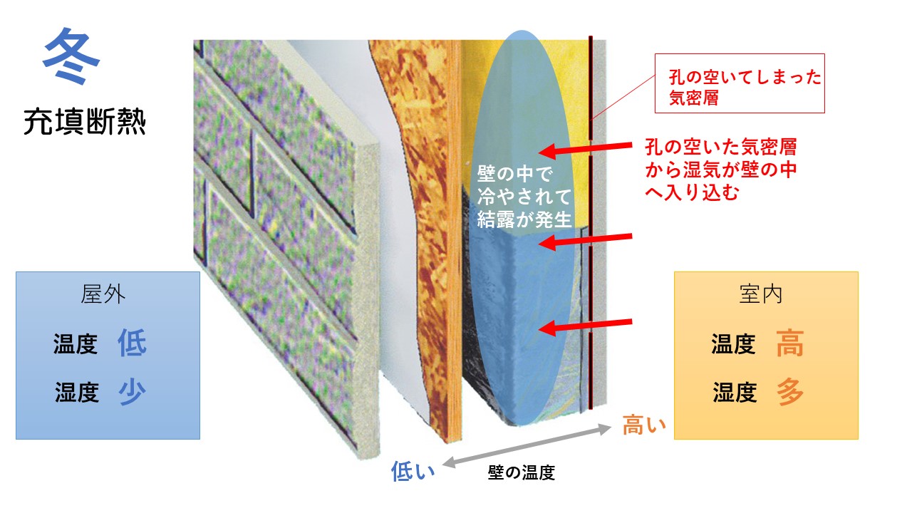 施工不良の高気密高断熱がもたらす「家の短命化」 - 中西工務店