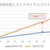 断熱性能にこだわるべき理由①～数字でわかる光熱費の違い～