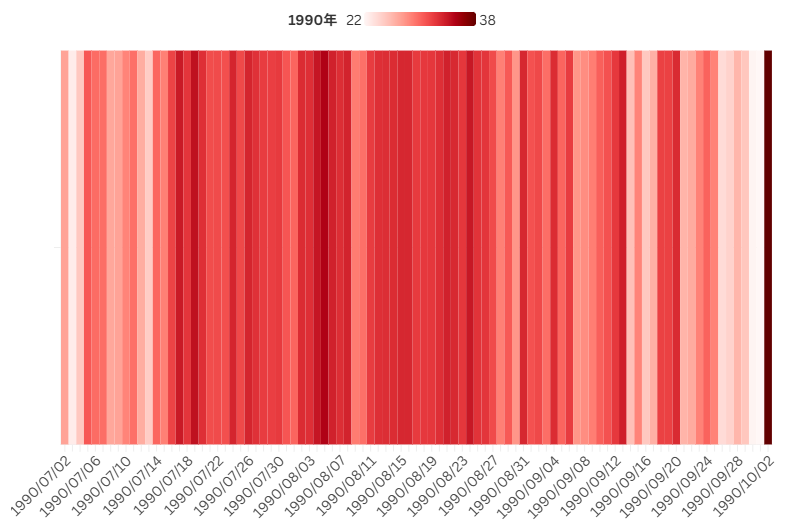 1990年　7月～9月