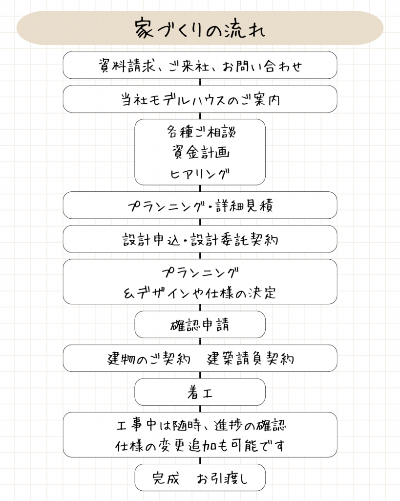 家づくりの流れ
