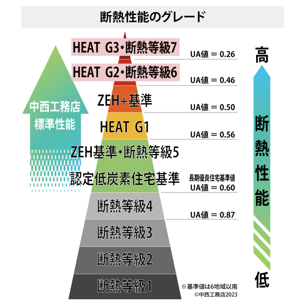 断熱性等級表